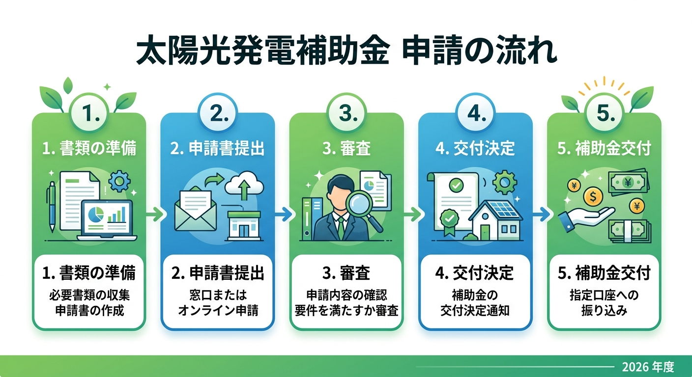 太陽光発電補助金2026 申請方法・条件・締切を徹底解説