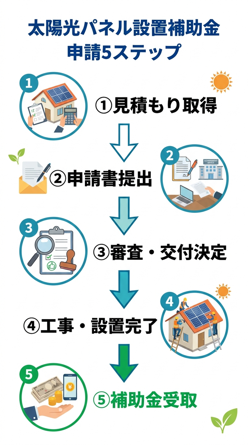 太陽光パネル設置時に使える補助金2026|国・自治体の金額・条件・申請手順を完全解説