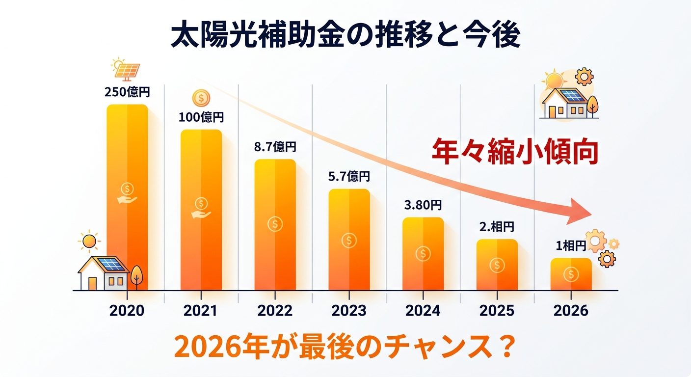 太陽光パネル補助金は廃止される？2026年度の最新動向と今すぐ申請すべき理由