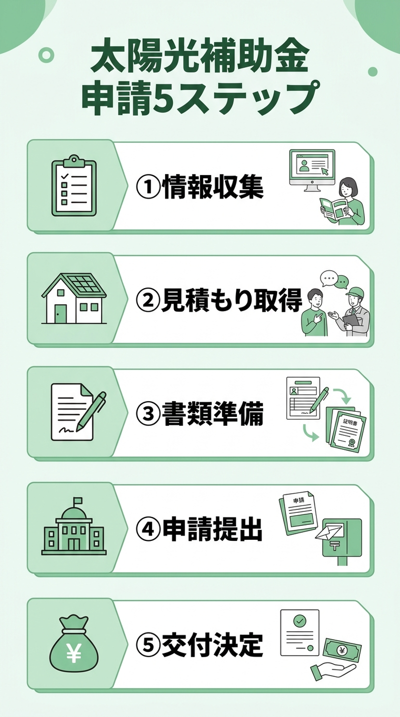太陽光発電の補助金申請方法2026|初心者向けステップ別ガイド・必要書類・よくある失敗を解説
