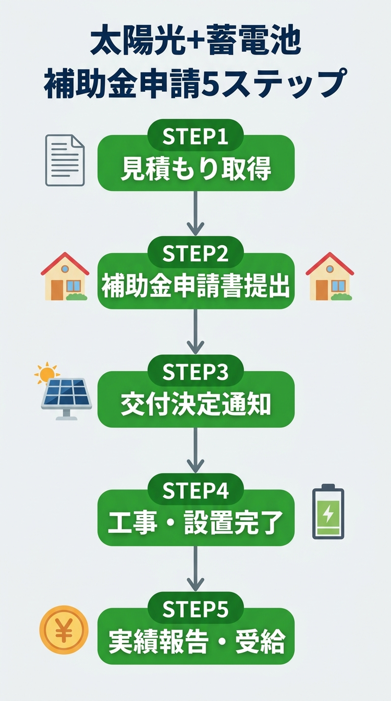 太陽光発電 蓄電池 補助金 申請2026｜セット導入で最大いくら？条件・必要書類・手順を完全解説