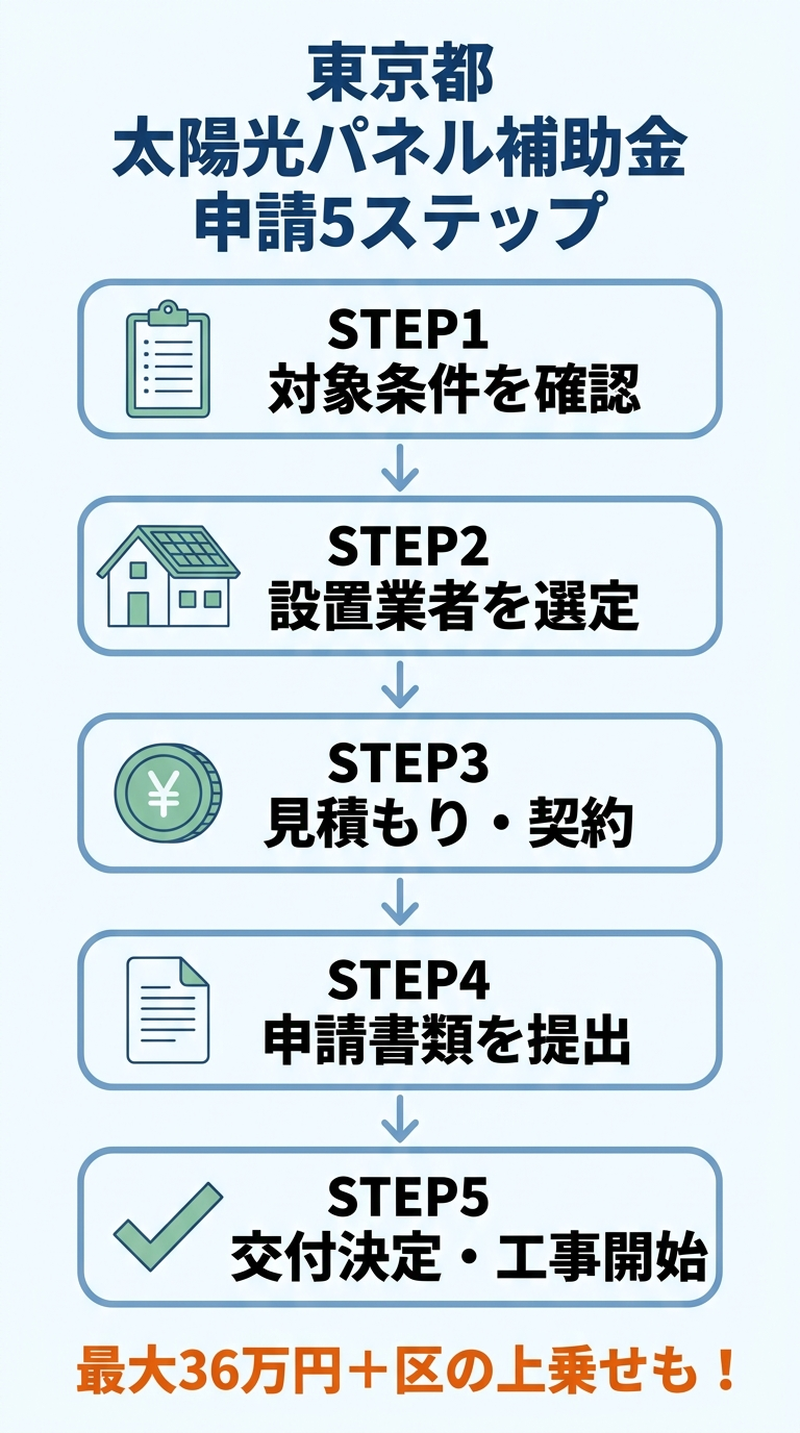 東京都 太陽光パネル設置補助金2026|都の上乗せ額・対象条件・申請手順をわかりやすく解説