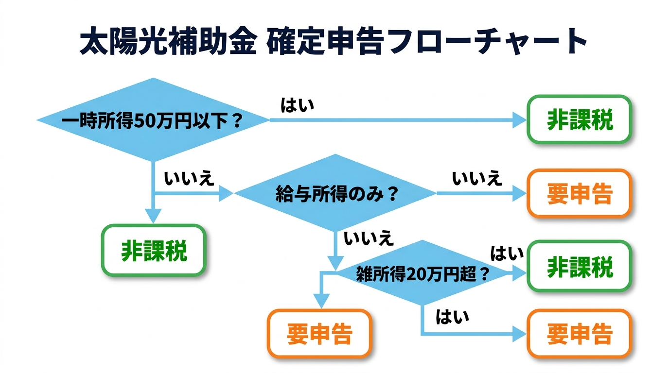 太陽光パネル補助金と確定申告2026|申告は必要?やり方・非課税の条件・注意点を完全解説