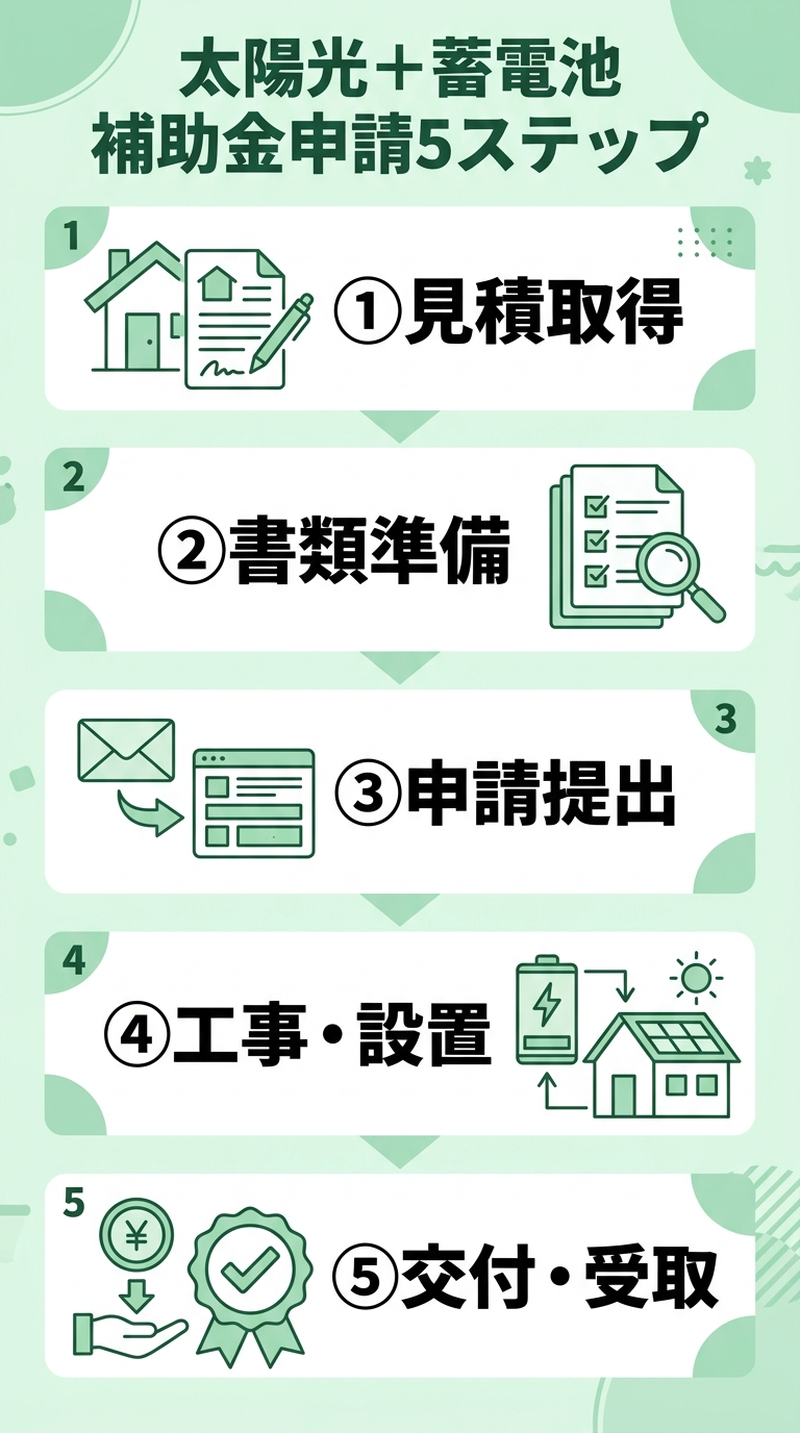 太陽光発電 蓄電池 補助金 申請2026|セットで使える制度・金額・必要書類をステップ別に解説