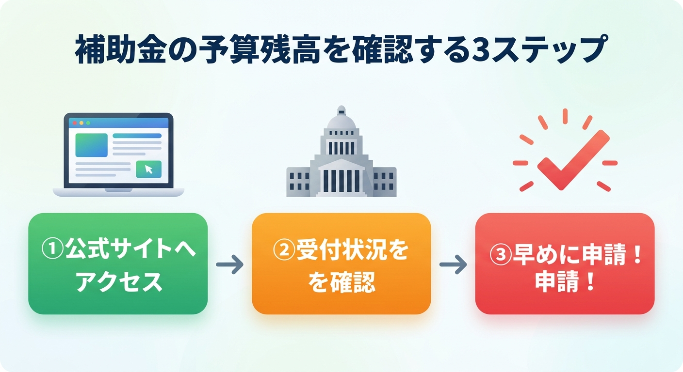 太陽光発電の補助金申請状況2026|予算残高・受付状況の確認方法と締切前に間に合わせるコツ