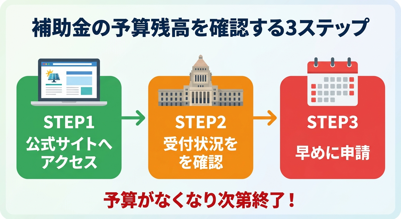 太陽光発電の補助金申請状況2026|予算残高・受付状況の確認方法と早期終了を避けるコツ