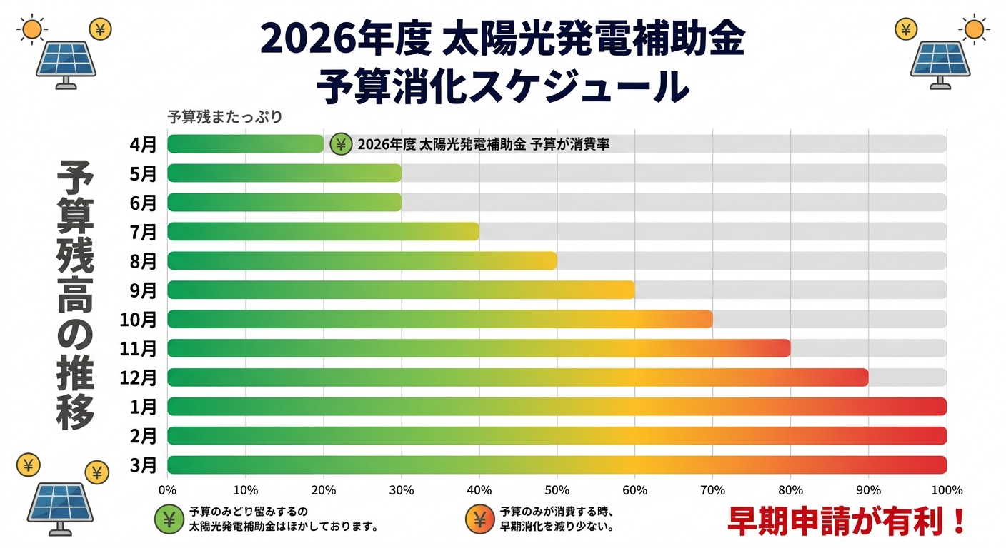 太陽光発電の補助金申請状況2026|予算残高の確認方法・受付終了時期・今すぐ申請すべき理由を解説