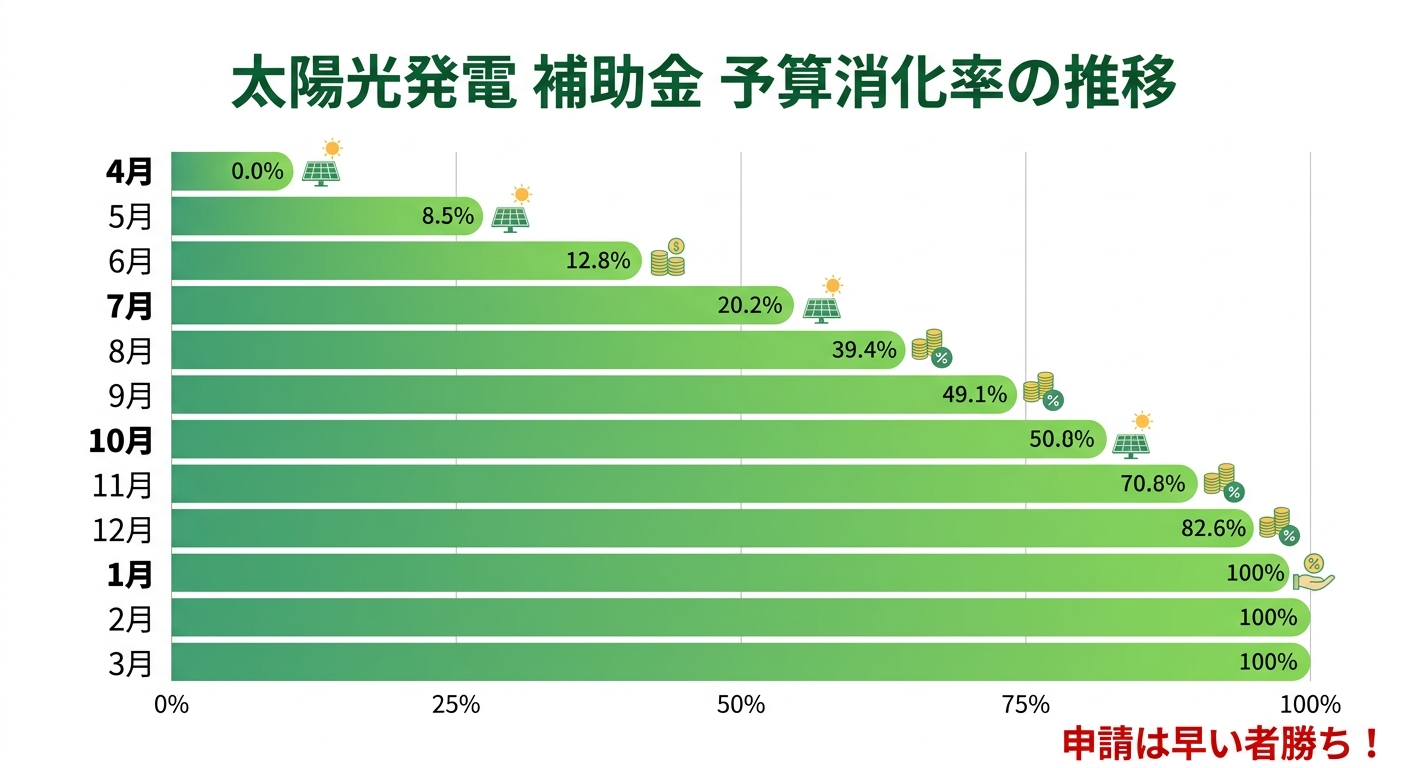 太陽光発電 補助金の申請状況2026|予算消化率・残枠の確認方法と早期終了を避けるコツ