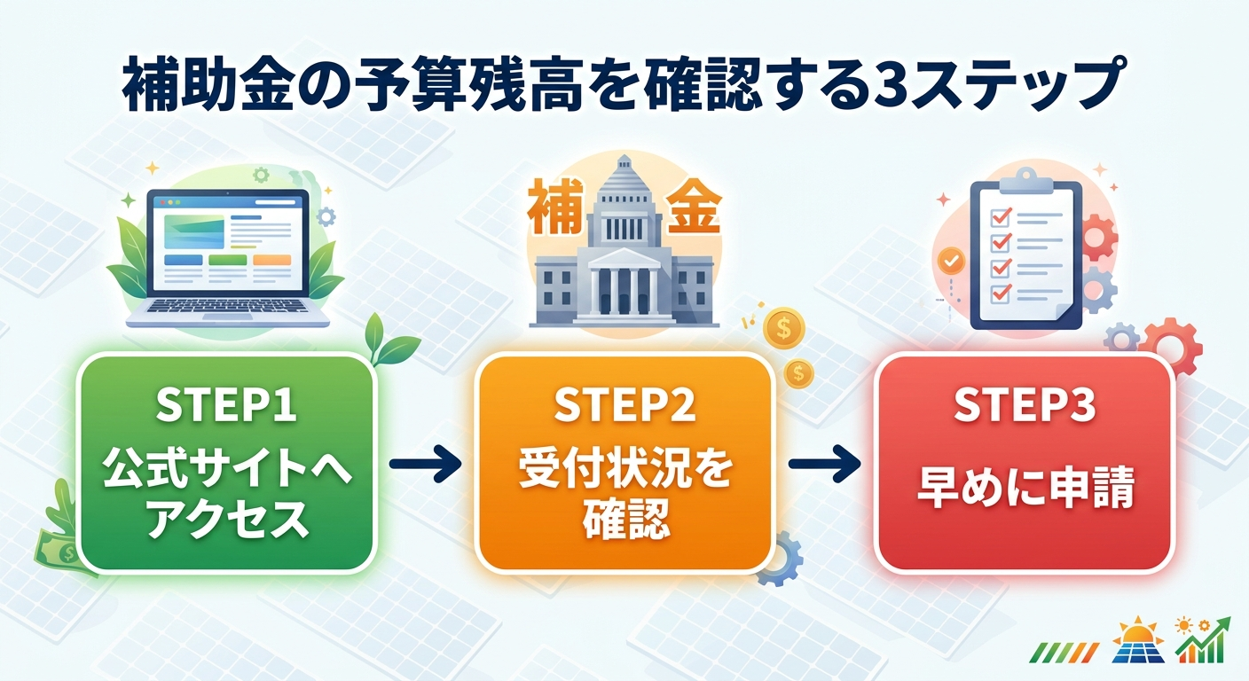 太陽光発電の補助金申請状況2026|予算残高・受付状況の確認方法と早期終了を避けるコツ