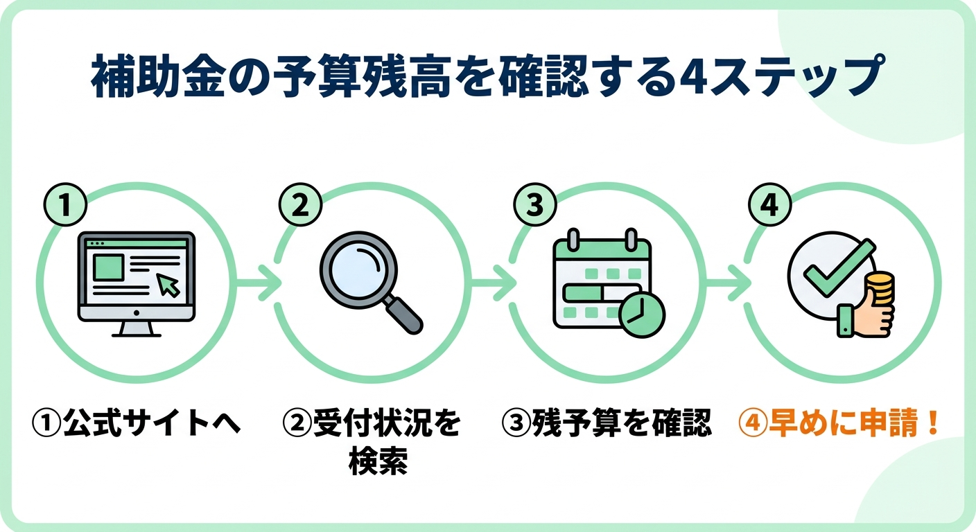 太陽光発電の補助金申請状況2026|予算残高・受付状況の確認方法と早期終了を避けるコツ