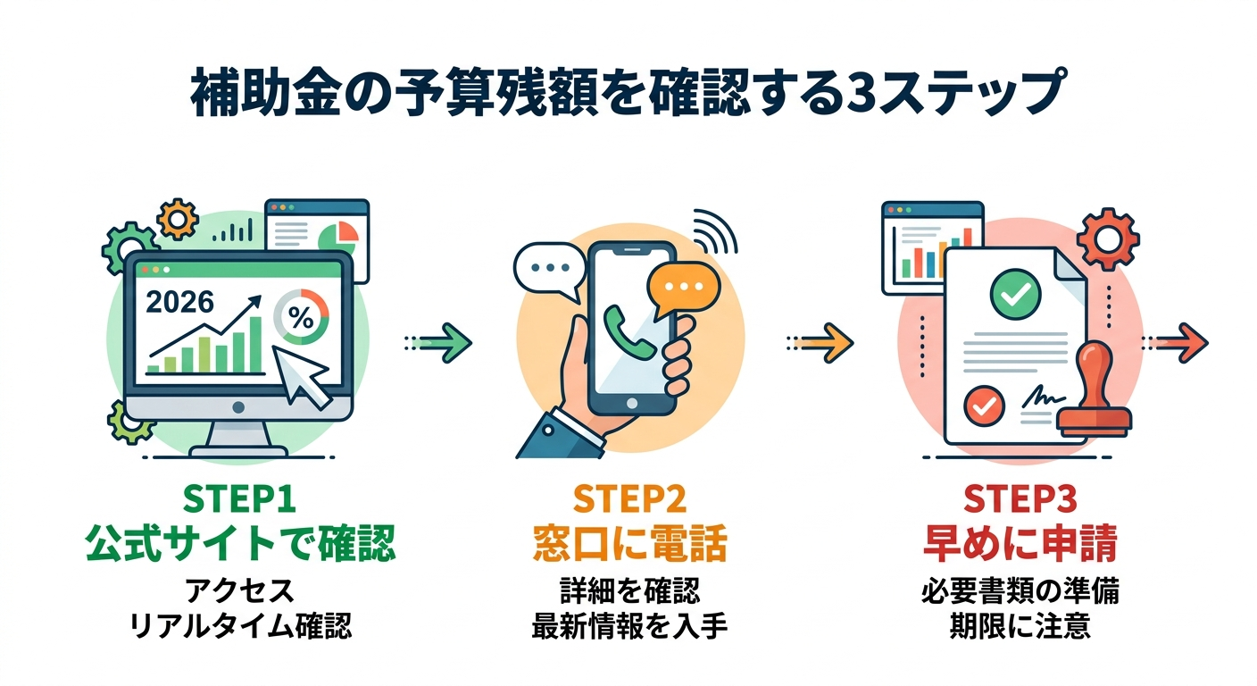 太陽光発電の補助金申請状況2026|予算残額・受付状況の確認方法と早期終了を避けるコツ