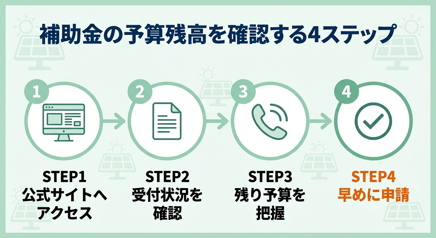 太陽光発電の補助金申請状況2026|予算残高・受付状況の確認方法と早期終了を防ぐコツ
