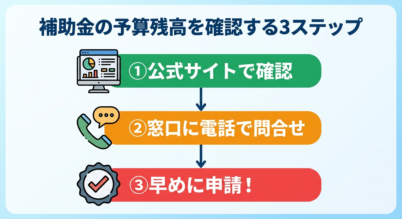 太陽光発電の補助金申請状況2026|予算残高・受付状況の確認方法と締切前に申請するコツ